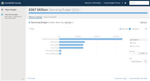 Front page of Open Budget showing bar graphs of budget information